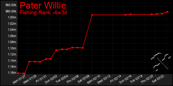 Last 31 Days Graph of Pater Willie