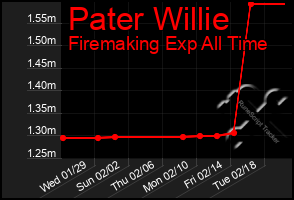 Total Graph of Pater Willie