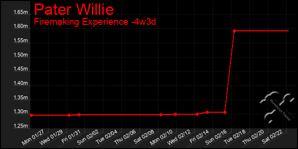 Last 31 Days Graph of Pater Willie