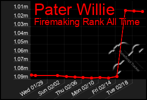 Total Graph of Pater Willie