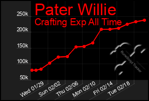 Total Graph of Pater Willie