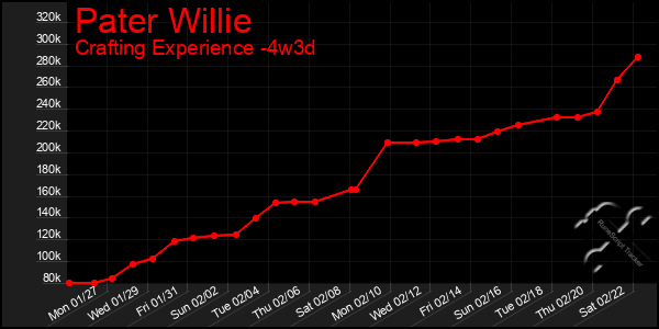 Last 31 Days Graph of Pater Willie