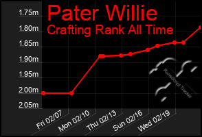 Total Graph of Pater Willie