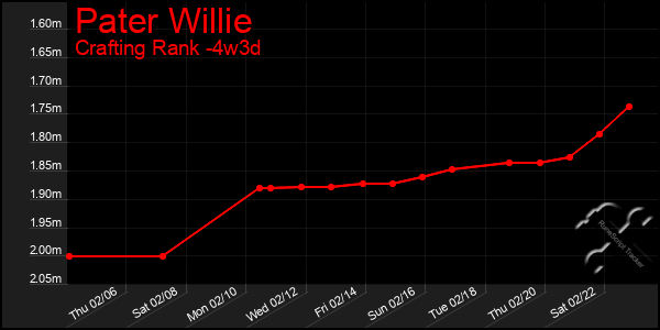 Last 31 Days Graph of Pater Willie