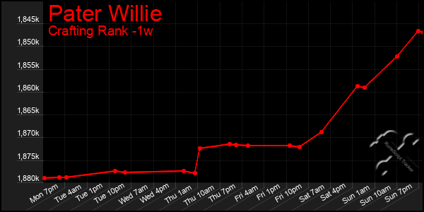 Last 7 Days Graph of Pater Willie