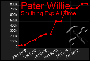 Total Graph of Pater Willie