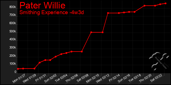 Last 31 Days Graph of Pater Willie