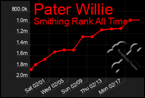 Total Graph of Pater Willie