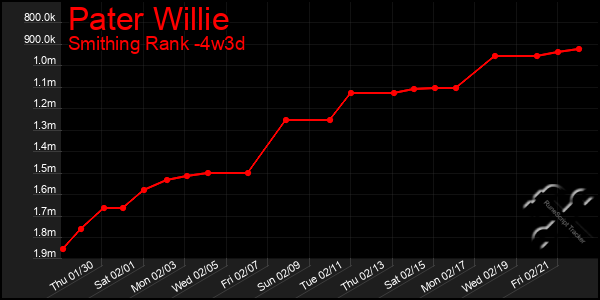 Last 31 Days Graph of Pater Willie