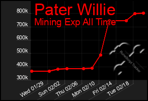 Total Graph of Pater Willie