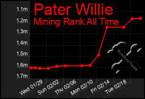 Total Graph of Pater Willie