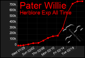 Total Graph of Pater Willie