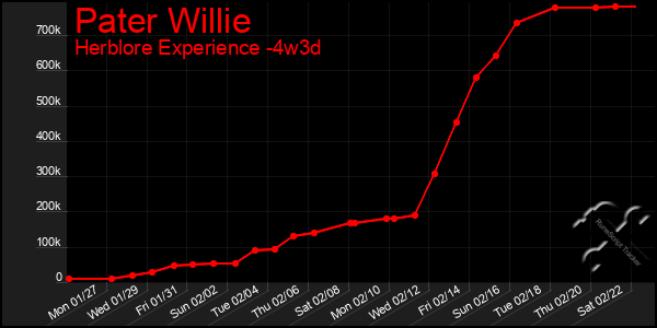 Last 31 Days Graph of Pater Willie