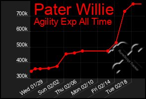 Total Graph of Pater Willie