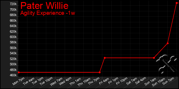 Last 7 Days Graph of Pater Willie