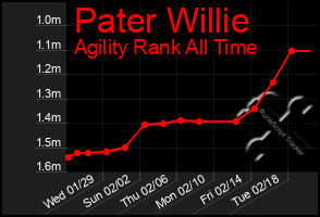 Total Graph of Pater Willie