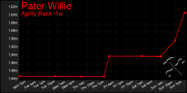 Last 7 Days Graph of Pater Willie