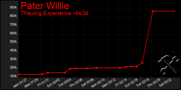 Last 31 Days Graph of Pater Willie