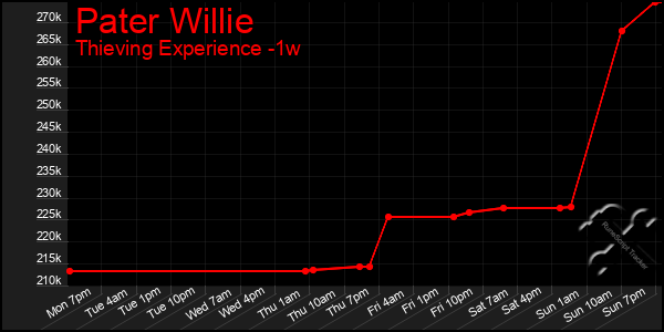 Last 7 Days Graph of Pater Willie