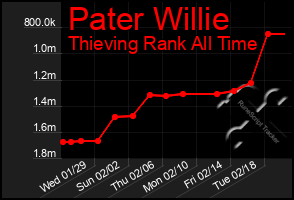 Total Graph of Pater Willie