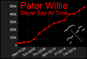 Total Graph of Pater Willie