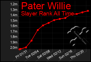 Total Graph of Pater Willie