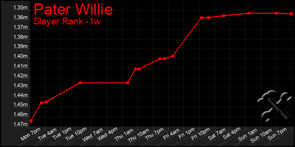 Last 7 Days Graph of Pater Willie