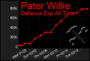 Total Graph of Pater Willie