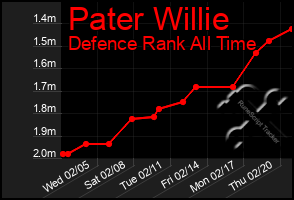 Total Graph of Pater Willie