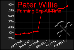 Total Graph of Pater Willie