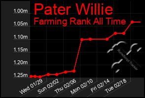 Total Graph of Pater Willie