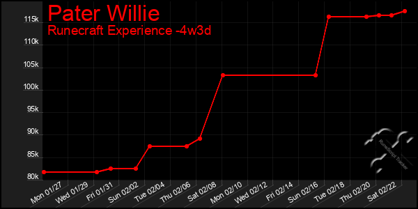 Last 31 Days Graph of Pater Willie