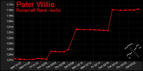 Last 31 Days Graph of Pater Willie