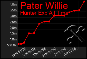 Total Graph of Pater Willie