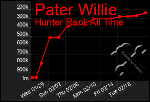 Total Graph of Pater Willie