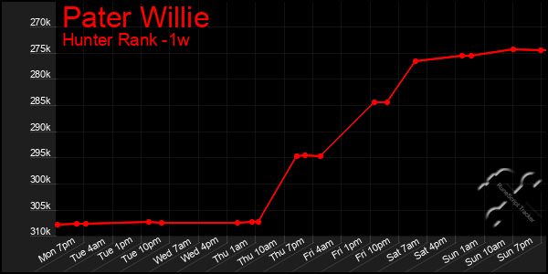 Last 7 Days Graph of Pater Willie