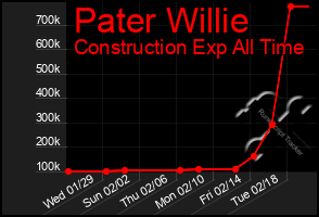 Total Graph of Pater Willie