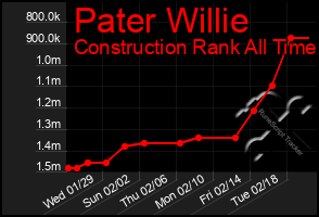 Total Graph of Pater Willie