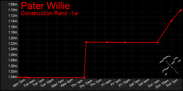 Last 7 Days Graph of Pater Willie