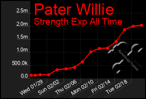 Total Graph of Pater Willie