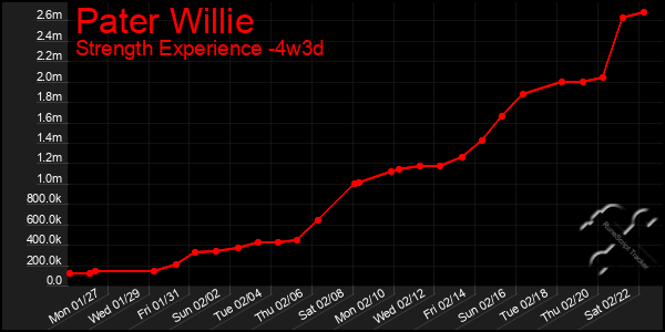 Last 31 Days Graph of Pater Willie