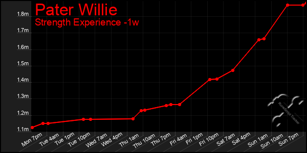 Last 7 Days Graph of Pater Willie