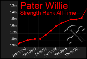 Total Graph of Pater Willie