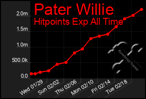 Total Graph of Pater Willie