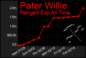 Total Graph of Pater Willie