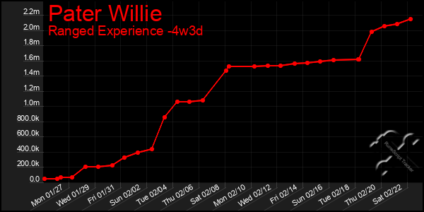 Last 31 Days Graph of Pater Willie