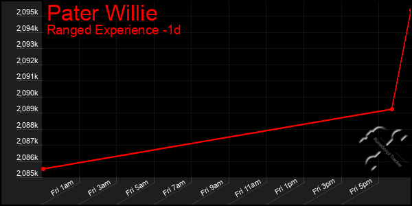 Last 24 Hours Graph of Pater Willie