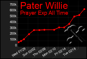 Total Graph of Pater Willie