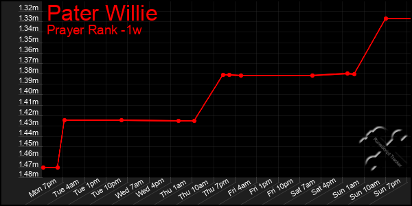 Last 7 Days Graph of Pater Willie