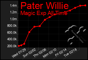 Total Graph of Pater Willie